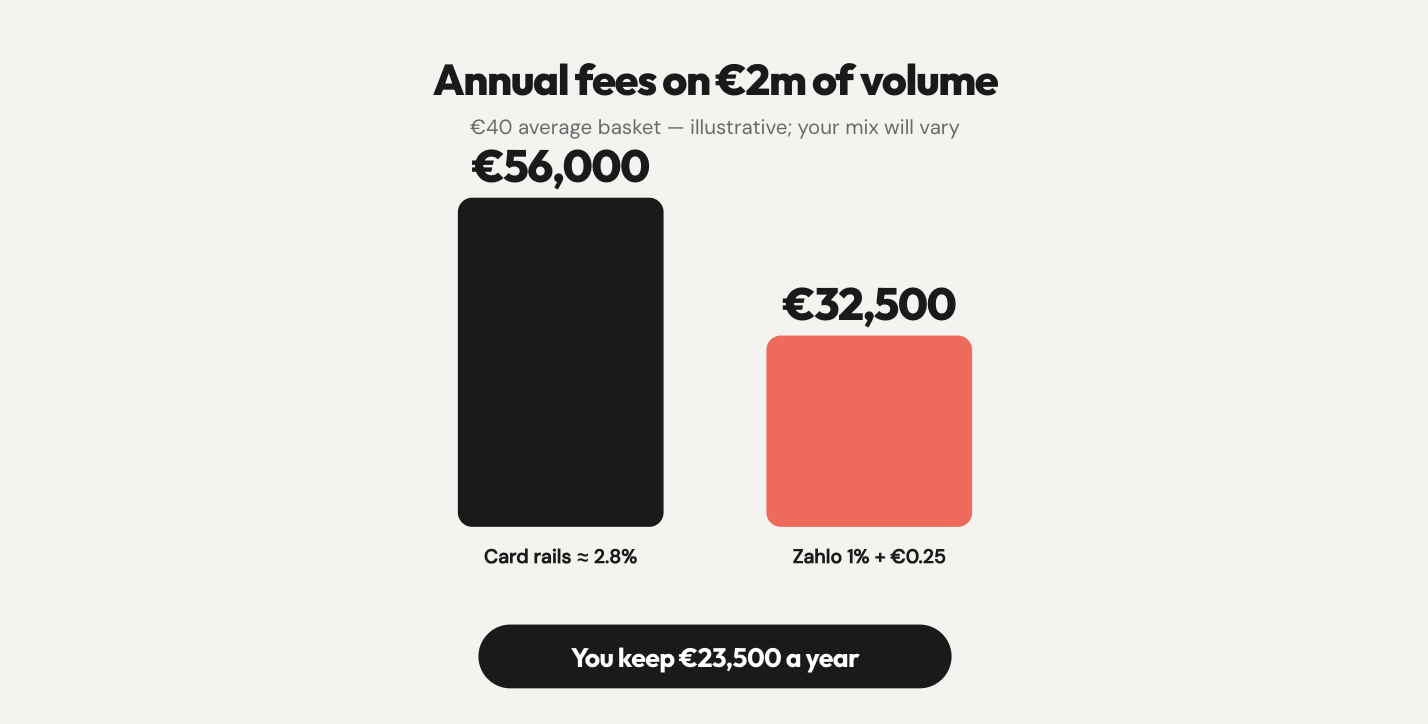 Annual fees on €2m of volume — €56,000 on card rails versus €32,500 on Zahlo, leaving €23,500 a year